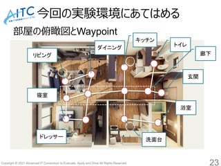 Copyright © 2021 Advanced IT Consortium to Evaluate, Apply and Drive All Rights Reserved.
今回の実験環境にあてはめる
部屋の俯瞰図とWaypoint
23
トイレ
玄関
浴室
洗面台
キッチン
ダイニング
リビング
寝室
ドレッサー
廊下
 