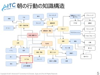 Copyright © 2021 Advanced IT Consortium to Evaluate, Apply and Drive All Rights Reserved.
朝の行動の知識構造
5
 