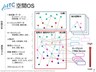 Copyright © 2021 Advanced IT Consortium to Evaluate, Apply and Drive All Rights Reserved.
空間OS
7
一般知識・データ
オントロジー、ルール、
気象情報、サービス、…
エージェントメタデータ
クラス定義、機能定義…
空間OS：動的RDFストア （非公開）
LOD (公開）
ローカルナレッジ
家族構成、間取り、契約…
人間API
会話、外部連絡、忖度…
管理エージェント
安全、空調、電力…
認識・解釈エージェント
人・ペット・環境…
センサー・アクチュエータ
温度計、マイク、カメラ、エアコ
ン、掃除ロボット…
プロトコルコンバータ
エージェント
＝Web Servcie
他の空間OS
知
識
共
有
黒
板
モ
デ
ル
High
Low
 