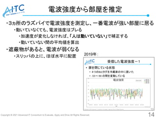 Copyright © 2021 Advanced IT Consortium to Evaluate, Apply and Drive All Rights Reserved.
電波強度から部屋を推定
・３ヵ所のラズパイで電波強度を測定し、一番電波が強い部屋に居る
・動いていなくても、電波強度はブレる
・加速度が変化しなければ、「人は動いていない」で補正する
・動いていない間の平均値を算出
・遮蔽物があると、電波が弱くなる
・スリッパの上に、ほぼ水平に配置
14
2019年：
 