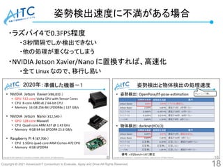 Copyright © 2021 Advanced IT Consortium to Evaluate, Apply and Drive All Rights Reserved.
姿勢検出速度に不満がある場合
・ラズパイ４で0.3FPS程度
・３秒間隔でしか検出できない
・他の処理が重くなってしまう
・NVIDIA Jetson Xavier/Nano に置換すれば、高速化
・全て Linux なので、移行し易い
18
2020年：
 