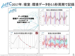 Copyright © 2021 Advanced IT Consortium to Evaluate, Apply and Drive All Rights Reserved.
2017年：寝室：環境データを0.5秒周期で記録
5
 