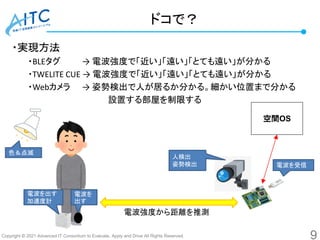 Copyright © 2021 Advanced IT Consortium to Evaluate, Apply and Drive All Rights Reserved.
・実現方法
・BLEタグ → 電波強度で「近い」「遠い」「とても遠い」が分かる
・TWELITE CUE → 電波強度で「近い」「遠い」「とても遠い」が分かる
・Webカメラ → 姿勢検出で人が居るか分かる。細かい位置まで分かる
設置する部屋を制限する
ドコで？
9
電波を
出す
電波を出す
加速度計
電波を受信
空間OS
色＆点滅
電波強度から距離を推測
人検出
姿勢検出
 