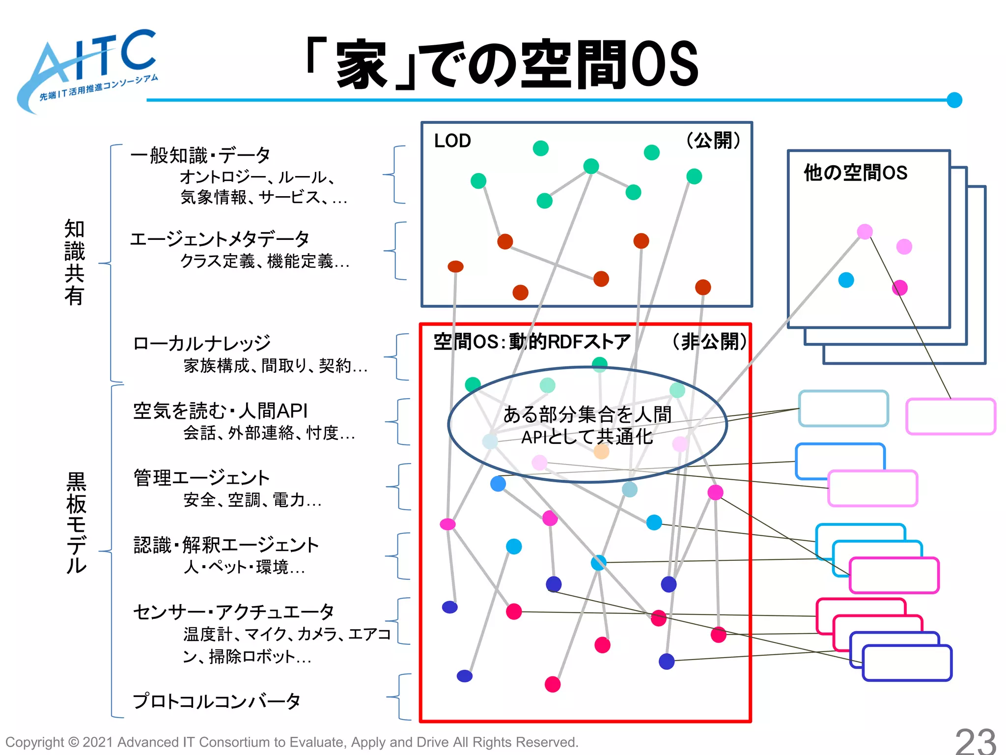 Copyright © 2021 Advanced IT Consortium to Evaluate, Apply and Drive All Rights Reserved.
一般知識・データ
オントロジー、ルール、
気象情報、サービス、…
エージェントメタデータ
クラス定義、機能定義…
「家」での空間OS
空間OS：動的RDFストア （非公開）
LOD (公開）
ローカルナレッジ
家族構成、間取り、契約…
空気を読む・人間API
会話、外部連絡、忖度…
管理エージェント
安全、空調、電力…
認識・解釈エージェント
人・ペット・環境…
センサー・アクチュエータ
温度計、マイク、カメラ、エアコ
ン、掃除ロボット…
プロトコルコンバータ
他の空間OS
知
識
共
有
黒
板
モ
デ
ル
ある部分集合を人間
APIとして共通化
 