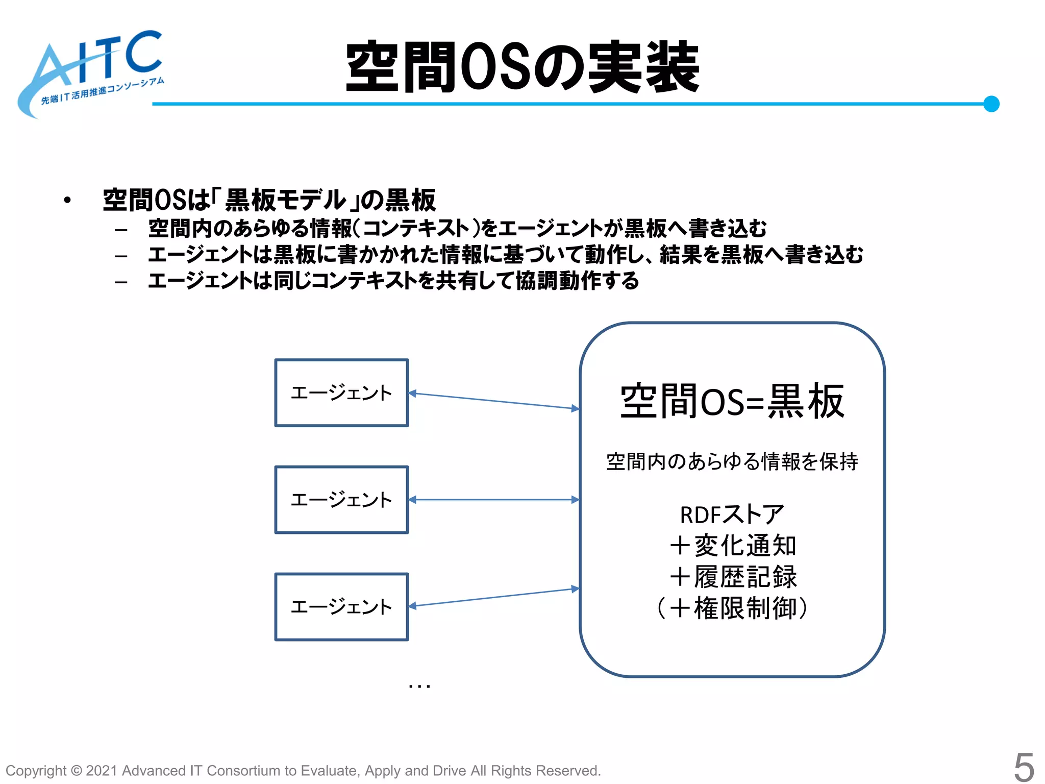 Copyright © 2021 Advanced IT Consortium to Evaluate, Apply and Drive All Rights Reserved.
空間OSの実装
• 空間OSは「黒板モデル」の黒板
– 空間内のあらゆる情報（コンテキスト）をエージェントが黒板へ書き込む
– エージェントは黒板に書かかれた情報に基づいて動作し、結果を黒板へ書き込む
– エージェントは同じコンテキストを共有して協調動作する
5
空間OS=黒板
空間内のあらゆる情報を保持
RDFストア
＋変化通知
＋履歴記録
（＋権限制御）
エージェント
エージェント
…
エージェント
 