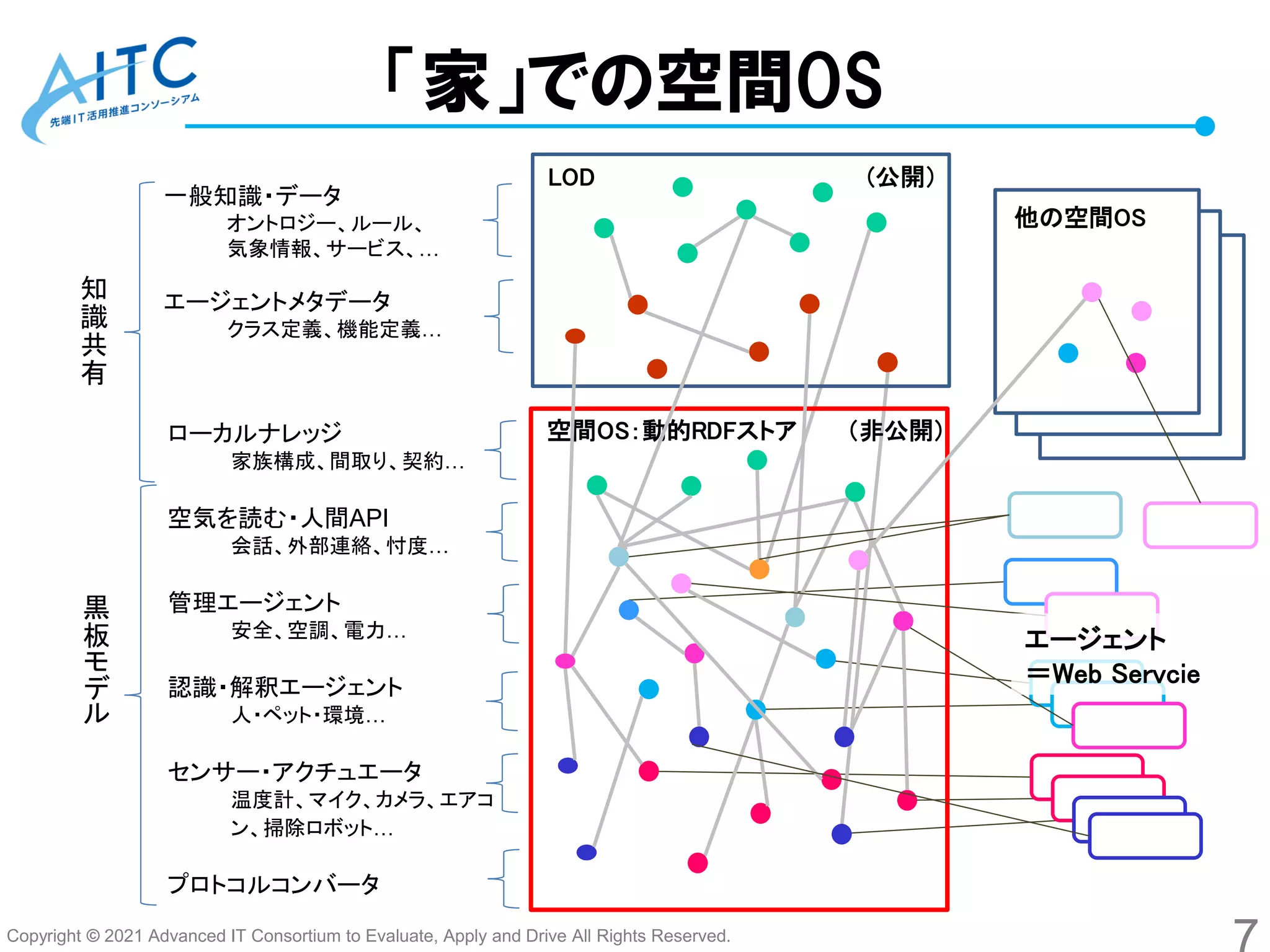 Copyright © 2021 Advanced IT Consortium to Evaluate, Apply and Drive All Rights Reserved.
一般知識・データ
オントロジー、ルール、
気象情報、サービス、…
エージェントメタデータ
クラス定義、機能定義…
「家」での空間OS
空間OS：動的RDFストア （非公開）
LOD (公開）
ローカルナレッジ
家族構成、間取り、契約…
空気を読む・人間API
会話、外部連絡、忖度…
管理エージェント
安全、空調、電力…
認識・解釈エージェント
人・ペット・環境…
センサー・アクチュエータ
温度計、マイク、カメラ、エアコ
ン、掃除ロボット…
プロトコルコンバータ
エージェント
＝Web Servcie
他の空間OS
知
識
共
有
黒
板
モ
デ
ル
 