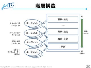 Copyright © 2021 Advanced IT Consortium to Evaluate, Apply and Drive All Rights Reserved.
階層構造
20
事実
解釈・決定
解釈・決定
解釈・決定
…
抽象
レベル
低
（具象）
高
エージェント
エージェント
エージェント
エージェント
センサー
アクチュエーター
ロボット
認識・解釈
エージェント
ミッション遂行
エージェント
空気を読む系
エージェント
 