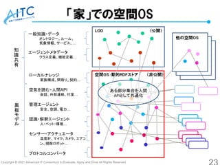 Copyright © 2021 Advanced IT Consortium to Evaluate, Apply and Drive All Rights Reserved.
一般知識・データ
オントロジー、ルール、
気象情報、サービス、…
エージェントメタデータ
クラス定義、機能定義…
「家」での空間OS
空間OS：動的RDFストア （非公開）
LOD (公開）
ローカルナレッジ
家族構成、間取り、契約…
空気を読む・人間API
会話、外部連絡、忖度…
管理エージェント
安全、空調、電力…
認識・解釈エージェント
人・ペット・環境…
センサー・アクチュエータ
温度計、マイク、カメラ、エアコ
ン、掃除ロボット…
プロトコルコンバータ
他の空間OS
知
識
共
有
黒
板
モ
デ
ル
ある部分集合を人間
APIとして共通化
 