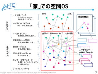 Copyright © 2021 Advanced IT Consortium to Evaluate, Apply and Drive All Rights Reserved.
一般知識・データ
オントロジー、ルール、
気象情報、サービス、…
エージェントメタデータ
クラス定義、機能定義…
「家」での空間OS
空間OS：動的RDFストア （非公開）
LOD (公開）
ローカルナレッジ
家族構成、間取り、契約…
空気を読む・人間API
会話、外部連絡、忖度…
管理エージェント
安全、空調、電力…
認識・解釈エージェント
人・ペット・環境…
センサー・アクチュエータ
温度計、マイク、カメラ、エアコ
ン、掃除ロボット…
プロトコルコンバータ
エージェント
＝Web Servcie
他の空間OS
知
識
共
有
黒
板
モ
デ
ル
 