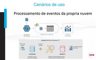 Cenários de uso
Processamento de eventos da propria nuvem
 