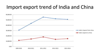Import export trend of India and China
0.00
10,000.00
20,000.00
30,000.00
40,000.00
50,000.00
60,000.00
2009-2010 2010-2011 2011-2012 2012-2013 2013-2014
India's Imports from china
India's exports to china
 