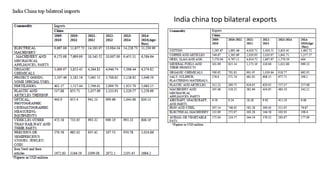 India china top bilateral exports
 