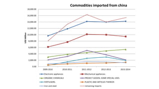 0.00
2,000.00
4,000.00
6,000.00
8,000.00
10,000.00
12,000.00
14,000.00
16,000.00
18,000.00
2009-2010 2010-2011 2011-2012 2012-2013 2013-2014
USDMillion
Commodities imported from china
Electronic appliances Mechanical appliances
ORGANIC CHEMICALS PROJECT GOODS; SOME SPECIAL USES.
FERTILISERS. PLASTIC AND ARTICLES THEREOF.
Iron and steel remaining imports
 