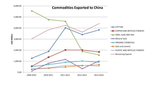 0.00
1,000.00
2,000.00
3,000.00
4,000.00
5,000.00
6,000.00
2009-2010 2010-2011 2011-2012 2012-2013 2013-2014
USDMillion
Commodities Exported to China
COTTON.
COPPER AND ARTICLES THEREOF.
ORES, SLAG AND ASH.
Mineral fuels
ORGANIC CHEMICALS
Salts and cement
PLASTIC AND ARTICLES THEREOF.
Remaining Exports
 