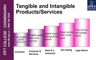 Tangible and Intangible
Products/Services
Tangible goods
with some
services
Hybrid :Equal
Part good and
service
Major service
With minor
good
Pure Service:
No Tangible
Good.
Pure tangible
good;
no service
Chocolate Computer &
Warranty
Meal at a
restaurant
Hair Styling Legal Advice
 