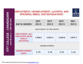 Employment, Unemployment, Layoffs, andEmployment, Unemployment, Layoffs, and
Openings, Hires, and SeparationsOpenings, Hires, and Separations
Data seriesData series
Sep.Sep.
20132013
Oct.Oct.
20132013
Nov.Nov.
20132013
Dec.Dec.
20132013
EmploymentEmployment (in thousands)(in thousands)
Employment, allEmployment, all
employeesemployees (seas(seas
onallyonally
adjusted)adjusted)
1,998.01,998.0 2,002.42,002.4 2,006.82,006.8 2,007.32,007.3
UnemploymentUnemployment
UnemploymentUnemployment
raterate
5.7%5.7% 5.7%5.7% 5.7%5.7% 5.1%5.1%
PDF created with pdfFactory Pro trial version www.pdffactory.com
 