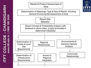 Market & Product Assessment of
Area
Determination of Objectives, Type & Size of Resort, including
General Environmental Assessment of Area
Resort Site
Selection
Resort Concept & Prefeasibility Analysis (with
feedback to above steps, project terminated if
determined infeasible)
Determination of
Facility & Land
Use
Requirements
Regional
Relationships
Environmental &
Carrying Capacity
Analysis
Access to
Regional
Integration
Community
RelationshipsDetermination of
Infrastructure
Requirements
 