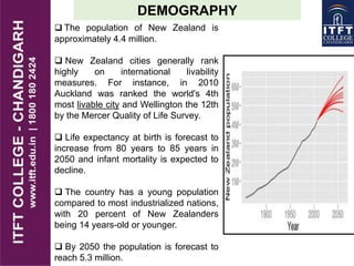 DEMOGRAPHY
 The population of New Zealand is
approximately 4.4 million.
 New Zealand cities generally rank
highly on international livability
measures. For instance, in 2010
Auckland was ranked the world's 4th
most livable city and Wellington the 12th
by the Mercer Quality of Life Survey.
 Life expectancy at birth is forecast to
increase from 80 years to 85 years in
2050 and infant mortality is expected to
decline.
 The country has a young population
compared to most industrialized nations,
with 20 percent of New Zealanders
being 14 years-old or younger.
 By 2050 the population is forecast to
reach 5.3 million.
 