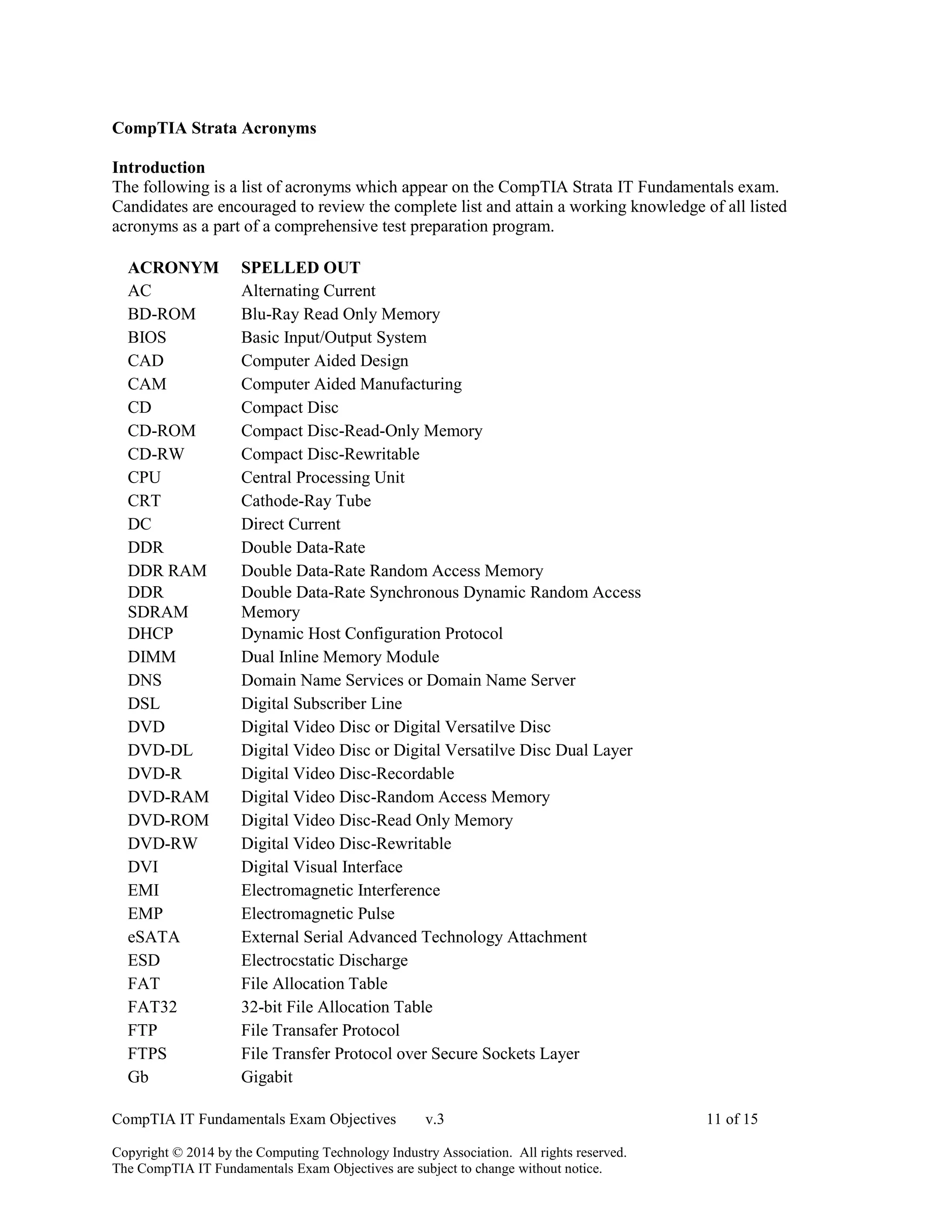 CompTIA IT Fundamentals Exam Objectives v.3 11 of 15
Copyright © 2014 by the Computing Technology Industry Association. All rights reserved.
The CompTIA IT Fundamentals Exam Objectives are subject to change without notice.
CompTIA Strata Acronyms
Introduction
The following is a list of acronyms which appear on the CompTIA Strata IT Fundamentals exam.
Candidates are encouraged to review the complete list and attain a working knowledge of all listed
acronyms as a part of a comprehensive test preparation program.
ACRONYM SPELLED OUT
AC Alternating Current
BD-ROM Blu-Ray Read Only Memory
BIOS Basic Input/Output System
CAD Computer Aided Design
CAM Computer Aided Manufacturing
CD Compact Disc
CD-ROM Compact Disc-Read-Only Memory
CD-RW Compact Disc-Rewritable
CPU Central Processing Unit
CRT Cathode-Ray Tube
DC Direct Current
DDR Double Data-Rate
DDR RAM Double Data-Rate Random Access Memory
DDR
SDRAM
Double Data-Rate Synchronous Dynamic Random Access
Memory
DHCP Dynamic Host Configuration Protocol
DIMM Dual Inline Memory Module
DNS Domain Name Services or Domain Name Server
DSL Digital Subscriber Line
DVD Digital Video Disc or Digital Versatilve Disc
DVD-DL Digital Video Disc or Digital Versatilve Disc Dual Layer
DVD-R Digital Video Disc-Recordable
DVD-RAM Digital Video Disc-Random Access Memory
DVD-ROM Digital Video Disc-Read Only Memory
DVD-RW Digital Video Disc-Rewritable
DVI Digital Visual Interface
EMI Electromagnetic Interference
EMP Electromagnetic Pulse
eSATA External Serial Advanced Technology Attachment
ESD Electrocstatic Discharge
FAT File Allocation Table
FAT32 32-bit File Allocation Table
FTP File Transafer Protocol
FTPS File Transfer Protocol over Secure Sockets Layer
Gb Gigabit
 