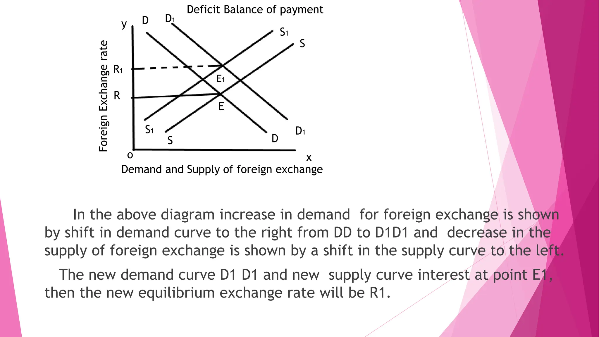 In the above diagram increase in demand for foreign exchange is shown
by shift in demand curve to the right from DD to D1D1 and decrease in the
supply of foreign exchange is shown by a shift in the supply curve to the left.
The new demand curve D1 D1 and new supply curve interest at point E1,
then the new equilibrium exchange rate will be R1.
S1
S1
S
S
E1
E
R1
R
D1
D1
D
D
x
y
o
Demand and Supply of foreign exchange
Foreign
Exchange
rate
Deficit Balance of payment
 