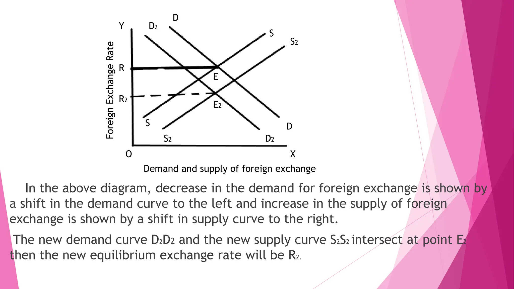 In the above diagram, decrease in the demand for foreign exchange is shown by
a shift in the demand curve to the left and increase in the supply of foreign
exchange is shown by a shift in supply curve to the right.
The new demand curve D2D2 and the new supply curve S2S2 intersect at point E2
then the new equilibrium exchange rate will be R2.
D
D2
S
S
S2
S2
D
D2
E
E2
R
R2
X
Y
O
Demand and supply of foreign exchange
Foreign
Exchange
Rate
 
