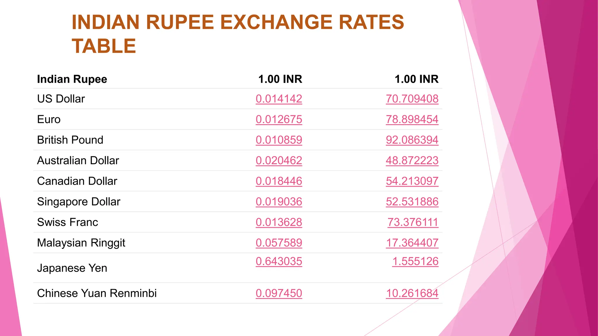 Indian Rupee 1.00 INR 1.00 INR
US Dollar 0.014142 70.709408
Euro 0.012675 78.898454
British Pound 0.010859 92.086394
Australian Dollar 0.020462 48.872223
Canadian Dollar 0.018446 54.213097
Singapore Dollar 0.019036 52.531886
Swiss Franc 0.013628 73.376111
Malaysian Ringgit 0.057589 17.364407
Japanese Yen
0.643035 1.555126
Chinese Yuan Renminbi 0.097450 10.261684
INDIAN RUPEE EXCHANGE RATES
TABLE
 
