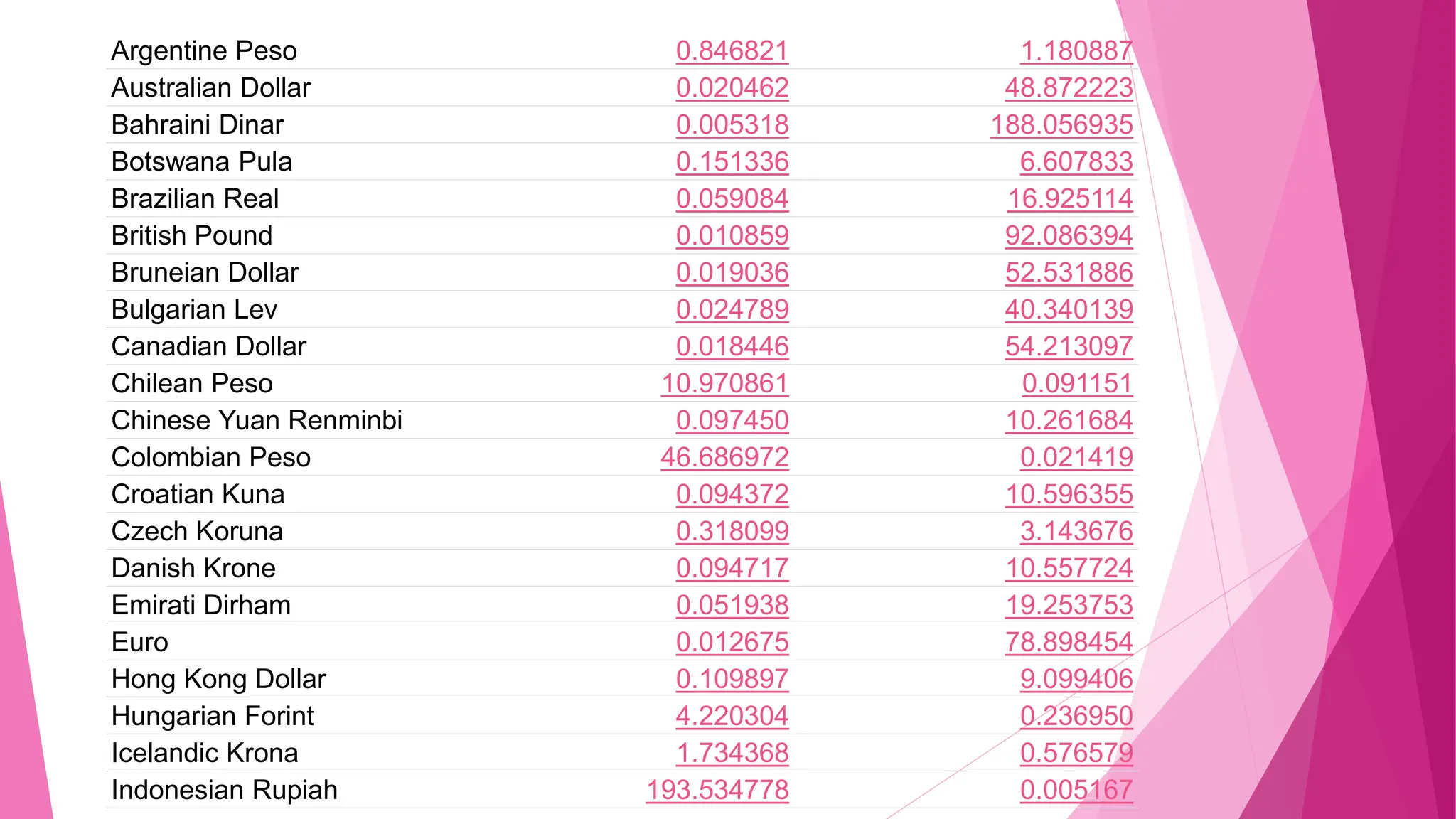 Argentine Peso 0.846821 1.180887
Australian Dollar 0.020462 48.872223
Bahraini Dinar 0.005318 188.056935
Botswana Pula 0.151336 6.607833
Brazilian Real 0.059084 16.925114
British Pound 0.010859 92.086394
Bruneian Dollar 0.019036 52.531886
Bulgarian Lev 0.024789 40.340139
Canadian Dollar 0.018446 54.213097
Chilean Peso 10.970861 0.091151
Chinese Yuan Renminbi 0.097450 10.261684
Colombian Peso 46.686972 0.021419
Croatian Kuna 0.094372 10.596355
Czech Koruna 0.318099 3.143676
Danish Krone 0.094717 10.557724
Emirati Dirham 0.051938 19.253753
Euro 0.012675 78.898454
Hong Kong Dollar 0.109897 9.099406
Hungarian Forint 4.220304 0.236950
Icelandic Krona 1.734368 0.576579
Indonesian Rupiah 193.534778 0.005167
 