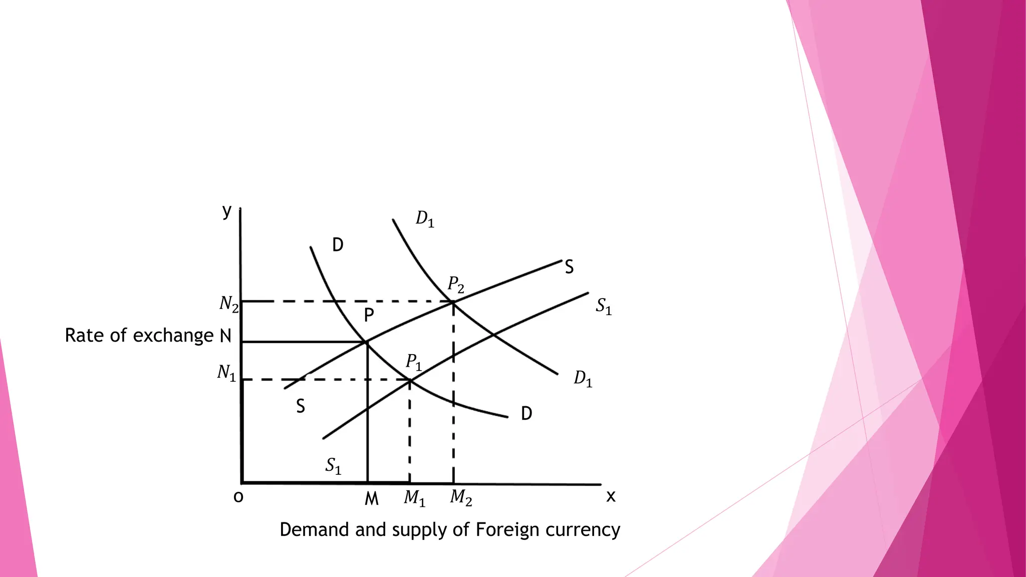 𝑃2
P
𝑃1
𝑆1
𝑆1
S D
D
𝐷1
𝐷1
M 𝑀1 𝑀2
𝑁1
N
𝑁2
S
Demand and supply of Foreign currency
Rate of exchange
y
x
o
 