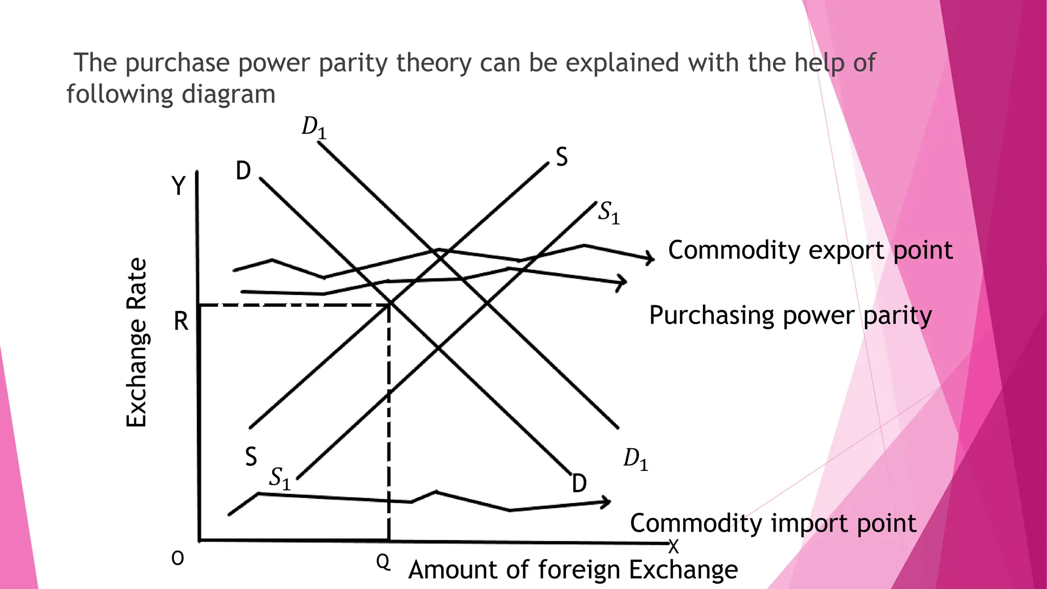 The purchase power parity theory can be explained with the help of
following diagram
𝐷1
𝐷1
D
D
S
𝑆1
𝑆1
S
Commodity export point
Purchasing power parity
Amount of foreign Exchange
Commodity import point
Exchange
Rate
R
Y
O Q
X
 