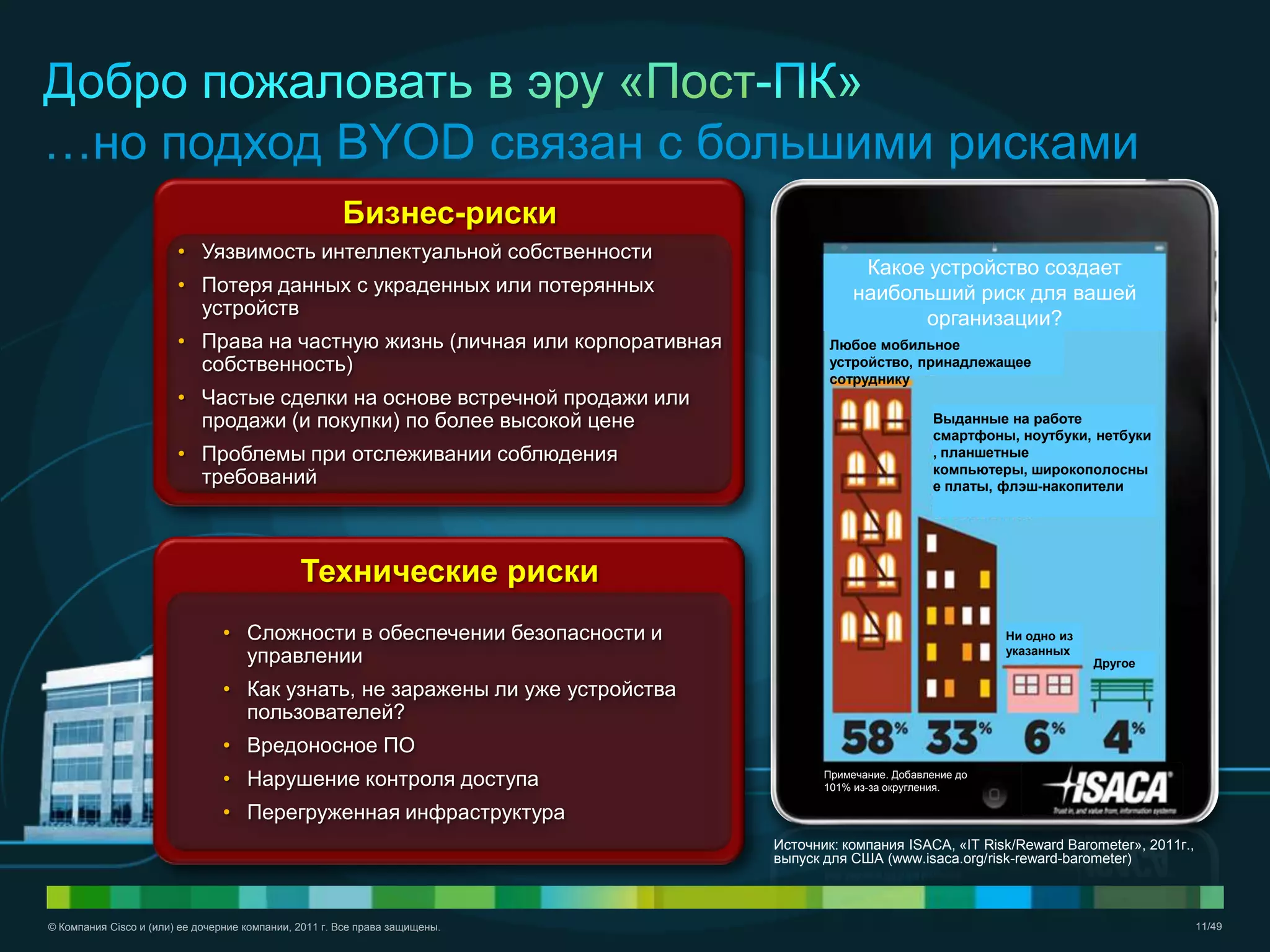 © Компания Cisco и (или) ее дочерние компании, 2011 г. Все права защищены. 11/49
Технические риски
• Сложности в обеспечении безопасности и
управлении
• Как узнать, не заражены ли уже устройства
пользователей?
• Вредоносное ПО
• Нарушение контроля доступа
• Перегруженная инфраструктура
Бизнес-риски
• Уязвимость интеллектуальной собственности
• Потеря данных с украденных или потерянных
устройств
• Права на частную жизнь (личная или корпоративная
собственность)
• Частые сделки на основе встречной продажи или
продажи (и покупки) по более высокой цене
• Проблемы при отслеживании соблюдения
требований
…но подход BYOD связан с большими рисками
Источник: компания ISACA, «IT Risk/Reward Barometer», 2011г.,
выпуск для США (www.isaca.org/risk-reward-barometer)
Какое устройство создает
наибольший риск для вашей
организации?
Любое мобильное
устройство, принадлежащее
сотруднику
Выданные на работе
смартфоны, ноутбуки, нетбуки
, планшетные
компьютеры, широкополосны
е платы, флэш-накопители
Ни одно из
указанных
Другое
Примечание. Добавление до
101% из-за округления.
 