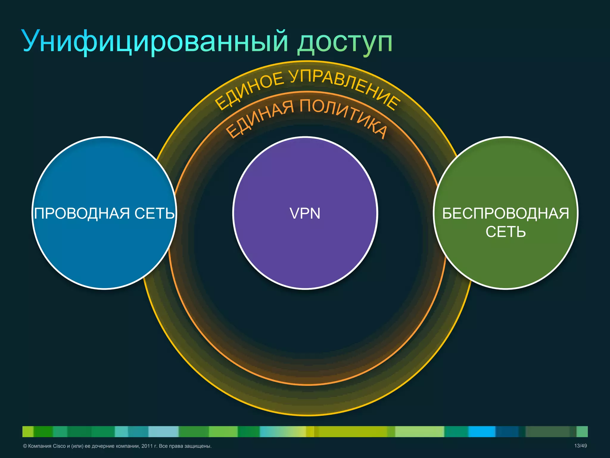 © Компания Cisco и (или) ее дочерние компании, 2011 г. Все права защищены. 13/49
VPN БЕСПРОВОДНАЯ
СЕТЬ
ПРОВОДНАЯ СЕТЬ
 