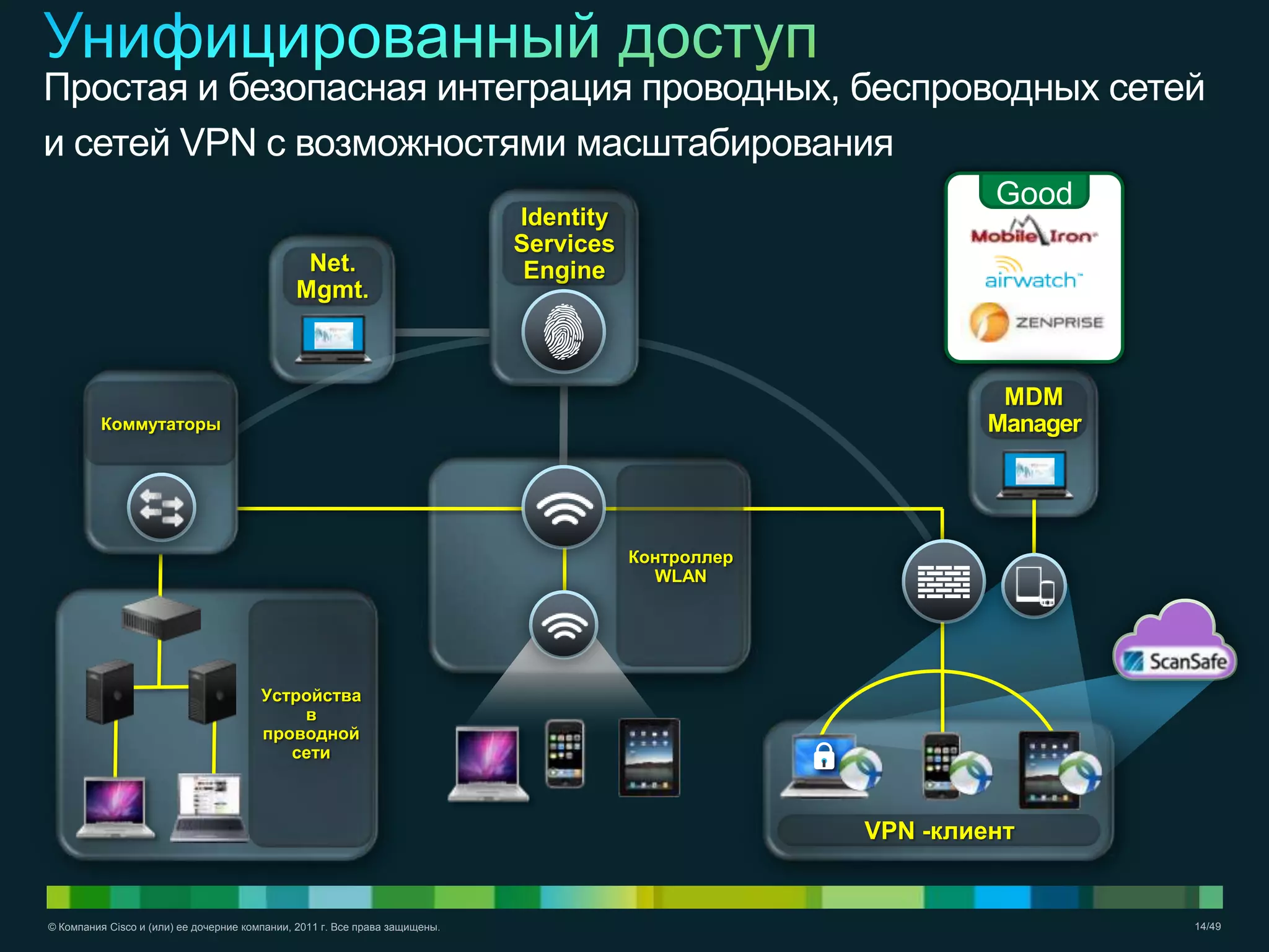 © Компания Cisco и (или) ее дочерние компании, 2011 г. Все права защищены. 14/49
Good
MDM
Manager
VPN -клиент
Net.
Mgmt.
Устройства
в
проводной
сети
Простая и безопасная интеграция проводных, беспроводных сетей
и сетей VPN с возможностями масштабирования
Коммутаторы
Identity
Services
Engine
Контроллер
WLAN
 