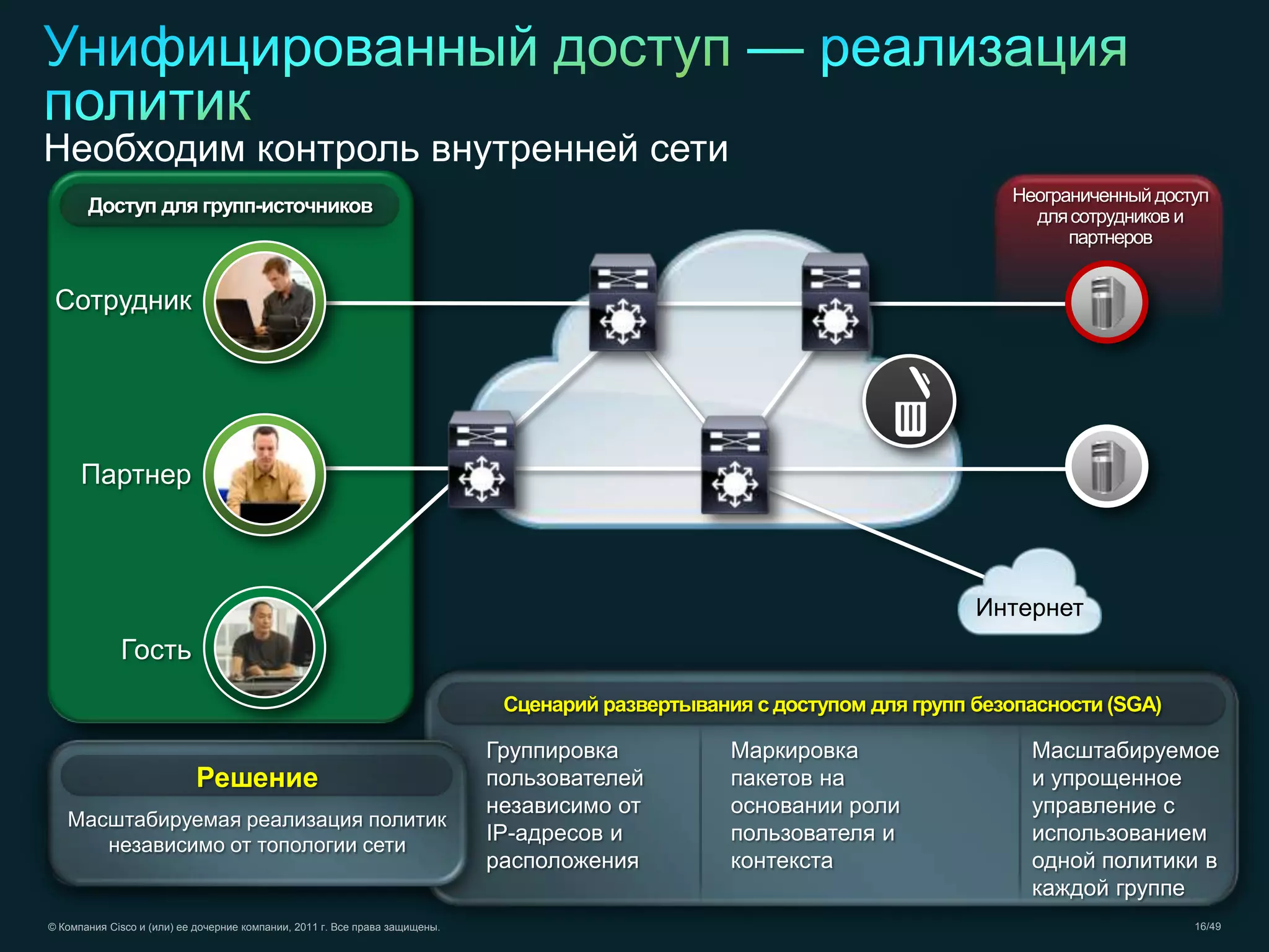 © Компания Cisco и (или) ее дочерние компании, 2011 г. Все права защищены. 16/49
Доступ для групп-источников
Необходим контроль внутренней сети
Неограниченныйдоступ
длясотрудников и
партнеров
Сотрудник
Партнер
Гость
Интернет
Группировка
пользователей
независимо от
IP-адресов и
расположения
Маркировка
пакетов на
основании роли
пользователя и
контекста
Масштабируемое
и упрощенное
управление с
использованием
одной политики в
каждой группе
Масштабируемая реализация политик
независимо от топологии сети
Решение
Сценарий развертывания с доступом для групп безопасности (SGA)
 