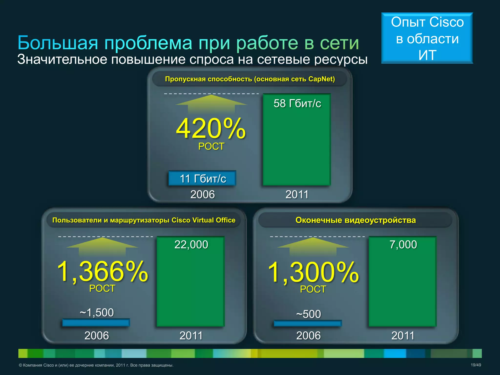 © Компания Cisco и (или) ее дочерние компании, 2011 г. Все права защищены. 19/49
Значительное повышение спроса на сетевые ресурсы
Пропускная способность (основная сеть CapNet)
РОСТ
420%
58 Гбит/с
11 Гбит/с
20112006
Оконечные видеоустройства
20112006
7,000
~500
РОСТ
1,300%
Пользователи и маршрутизаторы Cisco Virtual Office
20112006
22,000
~1,500
РОСТ
1,366%
Опыт Cisco
в области
ИТ
 