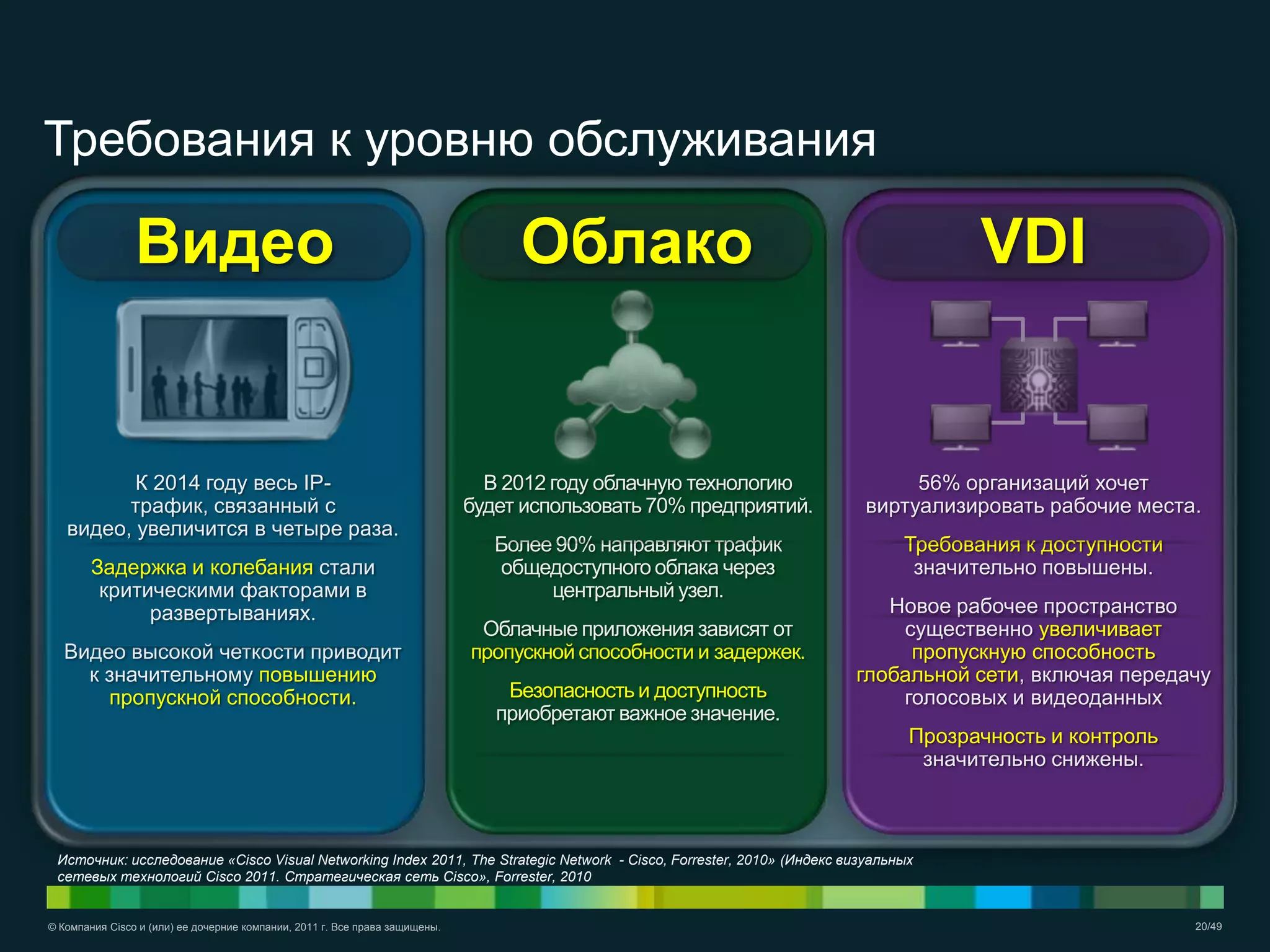 © Компания Cisco и (или) ее дочерние компании, 2011 г. Все права защищены. 20/49
Требования к уровню обслуживания
Источник: исследование «Cisco Visual Networking Index 2011, The Strategic Network - Cisco, Forrester, 2010» (Индекс визуальных
сетевых технологий Cisco 2011. Стратегическая сеть Cisco», Forrester, 2010
К 2014 году весь IP-
трафик, связанный с
видео, увеличится в четыре раза.
Задержка и колебания стали
критическими факторами в
развертываниях.
Видео высокой четкости приводит
к значительному повышению
пропускной способности.
Видео
56% организаций хочет
виртуализировать рабочие места.
Требования к доступности
значительно повышены.
Новое рабочее пространство
существенно увеличивает
пропускную способность
глобальной сети, включая передачу
голосовых и видеоданных
Прозрачность и контроль
значительно снижены.
VDI
В 2012 году облачную технологию
будет использовать 70% предприятий.
Более 90% направляют трафик
общедоступного облака через
центральный узел.
Облачные приложения зависят от
пропускной способности и задержек.
Безопасность и доступность
приобретают важное значение.
Облако
 