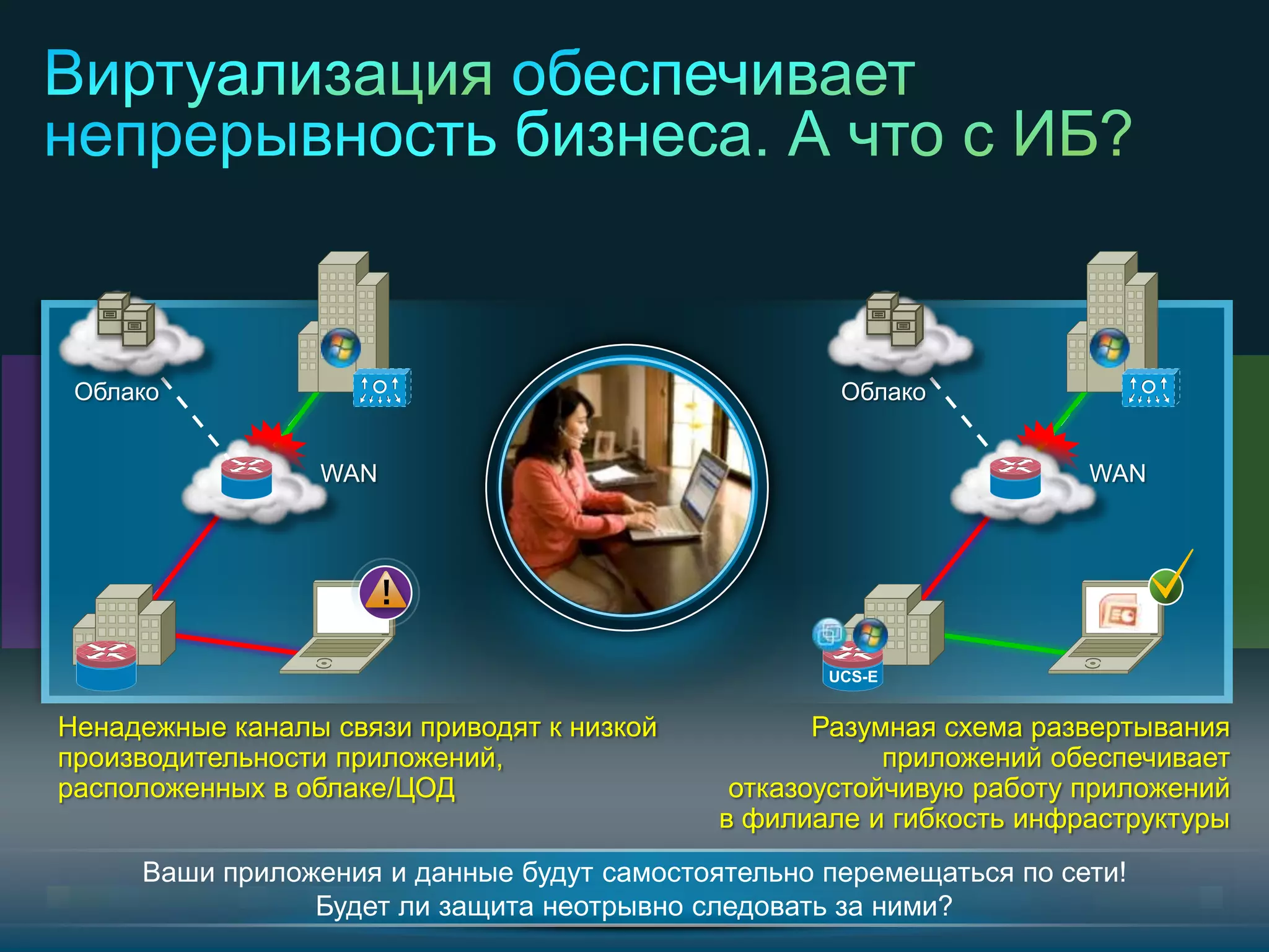 © Компания Cisco и (или) ее дочерние компании, 2011 г. Все права защищены. 23/49
Ненадежные каналы связи приводят к низкой
производительности приложений,
расположенных в облаке/ЦОД
Разумная схема развертывания
приложений обеспечивает
отказоустойчивую работу приложений
в филиале и гибкость инфраструктуры
Облако
WAN
Облако
WAN
Ваши приложения и данные будут самостоятельно перемещаться по сети!
Будет ли защита неотрывно следовать за ними?
UCS-E
 