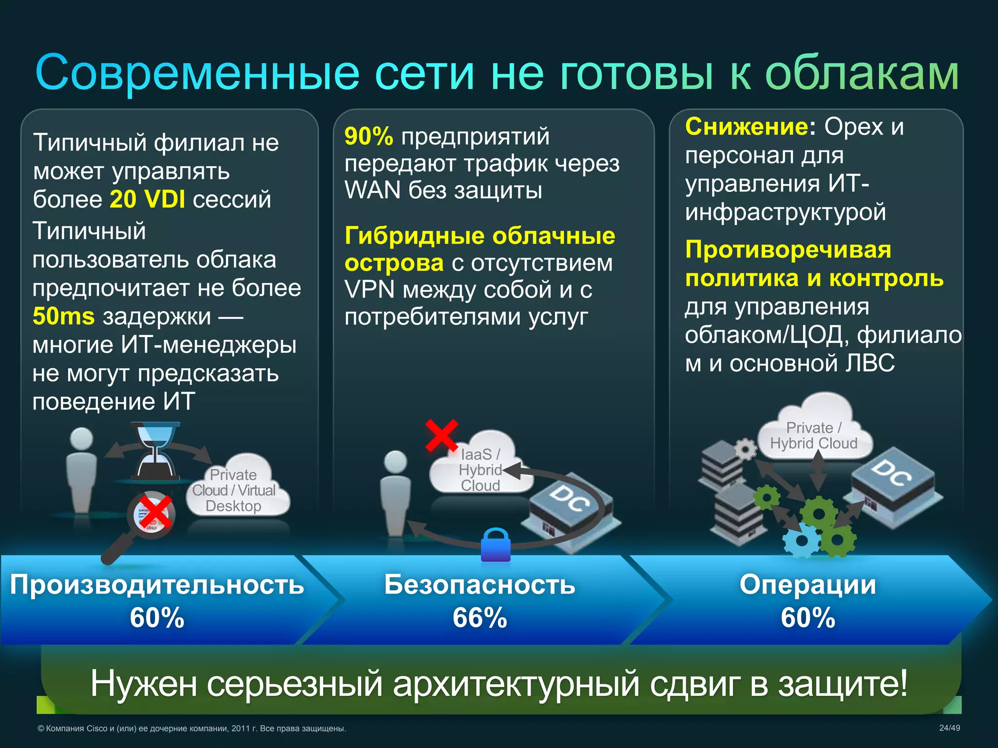 © Компания Cisco и (или) ее дочерние компании, 2011 г. Все права защищены. 24/49
Нужен серьезный архитектурный сдвиг в защите!
Типичный филиал не
может управлять
более 20 VDI сессий
Гибридные облачные
острова с отсутствием
VPN между собой и с
потребителями услуг
Снижение: Opex и
персонал для
управления ИТ-
инфраструктурой
Типичный
пользователь облака
предпочитает не более
50ms задержки —
многие ИТ-менеджеры
не могут предсказать
поведение ИТ
90% предприятий
передают трафик через
WAN без защиты
Противоречивая
политика и контроль
для управления
облаком/ЦОД, филиало
м и основной ЛВС
Производительность
60%
Безопасность
66%
Операции
60%
Private
Cloud / Virtual
Desktop
Private /
Hybrid Cloud
IaaS /
Hybrid
Cloud
 