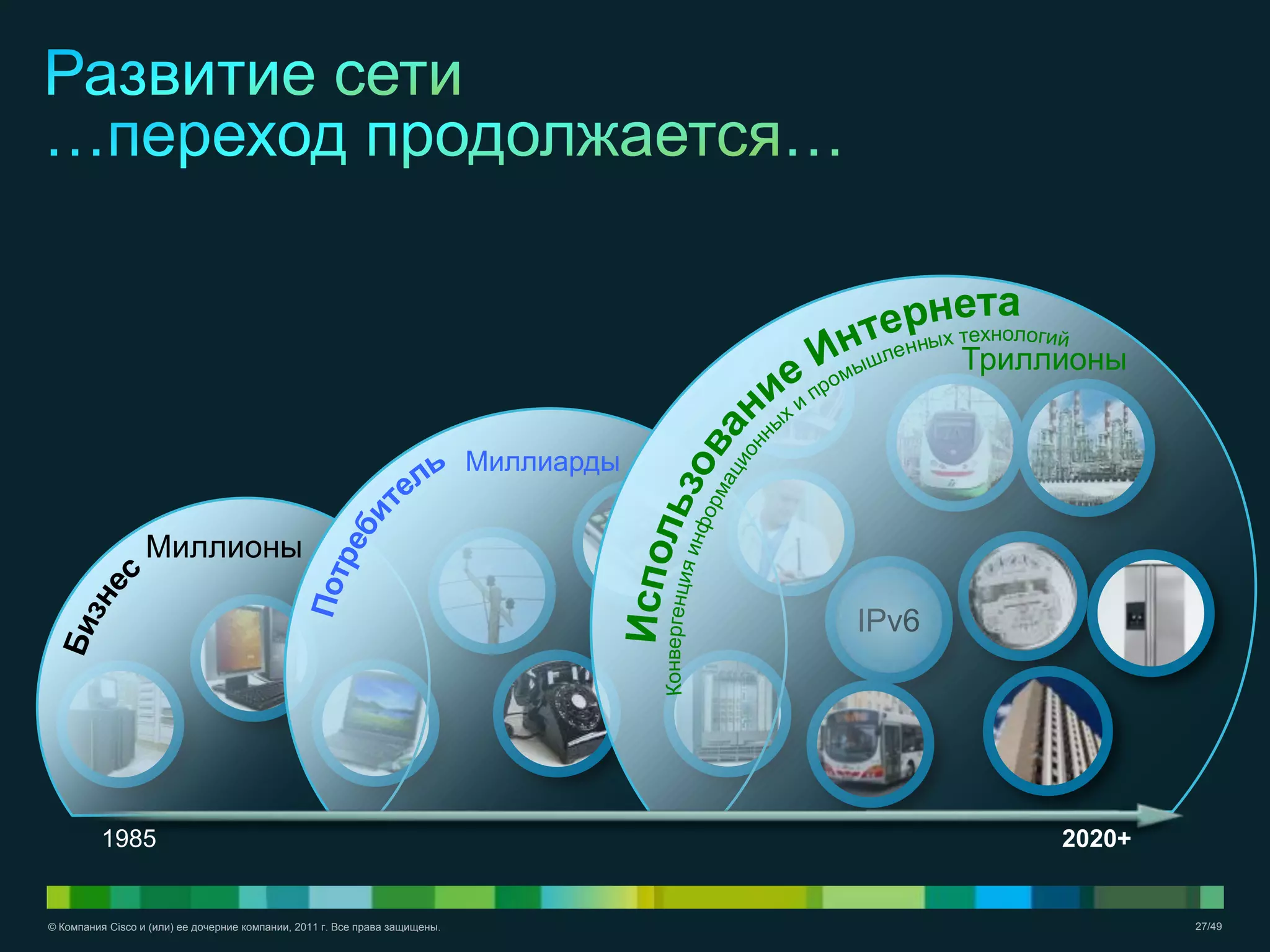 © Компания Cisco и (или) ее дочерние компании, 2011 г. Все права защищены. 27/49
IPv6
Миллионы
Миллиарды
Триллионы
1985 2020+
 