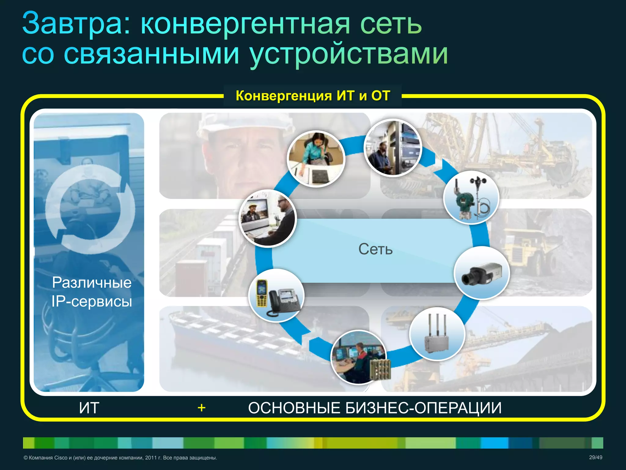 © Компания Cisco и (или) ее дочерние компании, 2011 г. Все права защищены. 29/49
Конвергенция ИТ и ОТ
ОСНОВНЫЕ БИЗНЕС-ОПЕРАЦИИИТ
Сеть
+
Различные
IP-сервисы
 