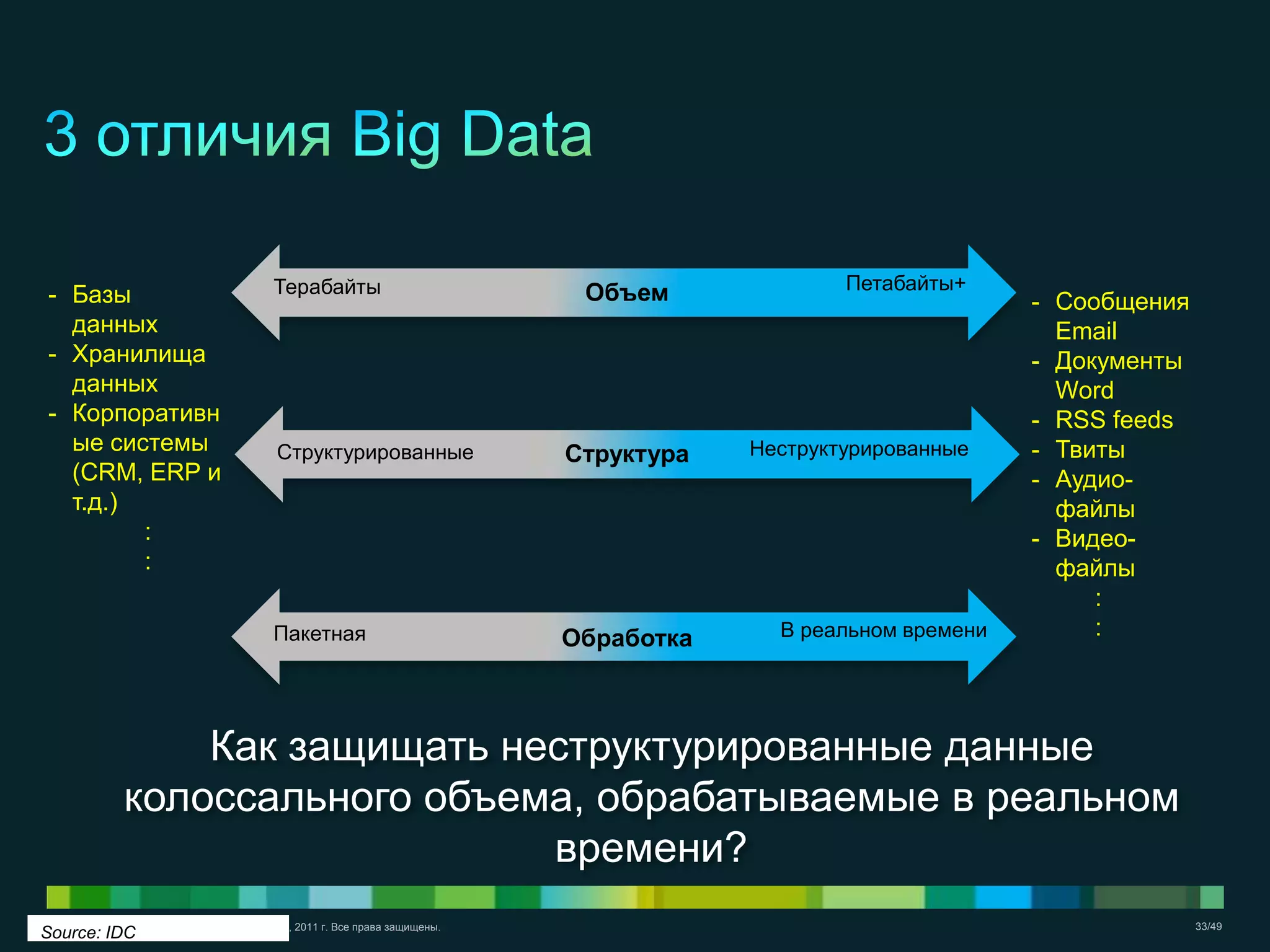 © Компания Cisco и (или) ее дочерние компании, 2011 г. Все права защищены. 33/49
Терабайты Петабайты+Объем
Структурированные НеструктурированныеСтруктура
Пакетная В реальном времениОбработка
Source: IDC
- Базы
данных
- Хранилища
данных
- Корпоративн
ые системы
(CRM, ERP и
т.д.)
:
:
- Сообщения
Email
- Документы
Word
- RSS feeds
- Твиты
- Аудио-
файлы
- Видео-
файлы
:
:
Как защищать неструктурированные данные
колоссального объема, обрабатываемые в реальном
времени?
 