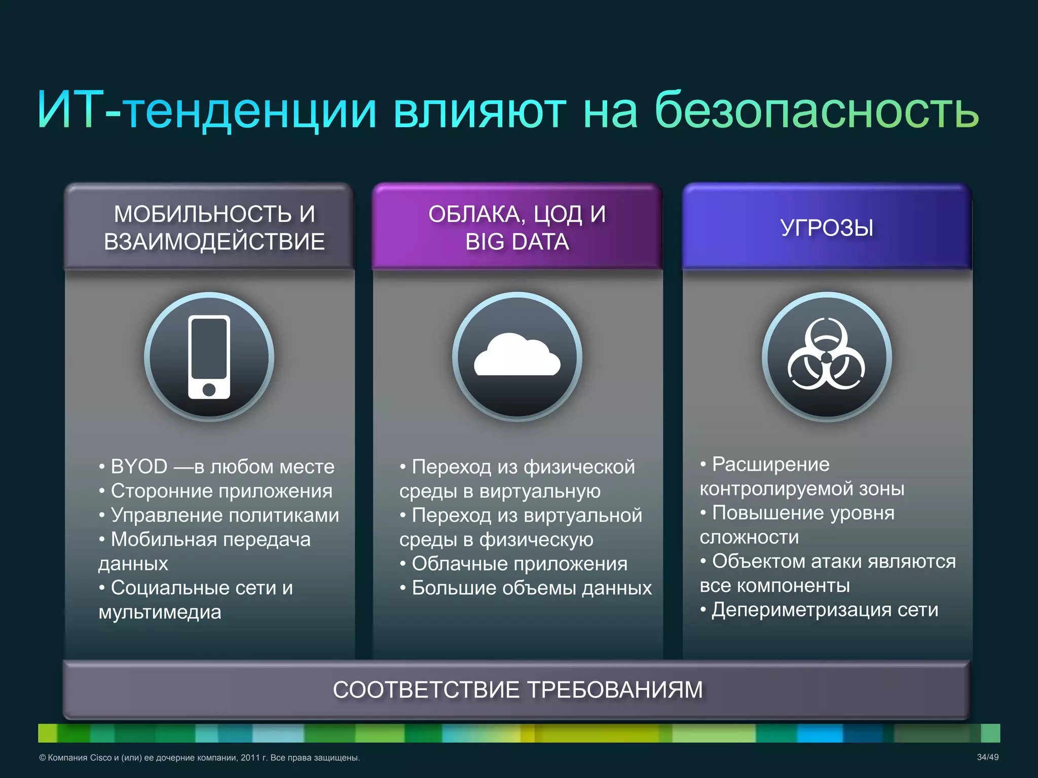 © Компания Cisco и (или) ее дочерние компании, 2011 г. Все права защищены. 34/49
МОБИЛЬНОСТЬ И
ВЗАИМОДЕЙСТВИЕ
• BYOD —в любом месте
• Сторонние приложения
• Управление политиками
• Мобильная передача
данных
• Социальные сети и
мультимедиа
УГРОЗЫ
• Расширение
контролируемой зоны
• Повышение уровня
сложности
• Объектом атаки являются
все компоненты
• Депериметризация сети
ОБЛАКА, ЦОД И
BIG DATA
• Переход из физической
среды в виртуальную
• Переход из виртуальной
среды в физическую
• Облачные приложения
• Большие объемы данных
СООТВЕТСТВИЕ ТРЕБОВАНИЯМ
 