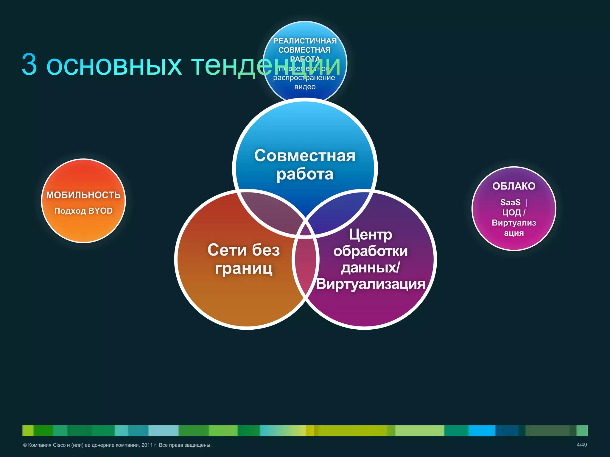 © Компания Cisco и (или) ее дочерние компании, 2011 г. Все права защищены. 4/49
ОБЛАКО
SaaS |
ЦОД /
Виртуализ
ация
МОБИЛЬНОСТЬ
Подход BYOD
РЕАЛИСТИЧНАЯ
СОВМЕСТНАЯ
РАБОТА
Повсеместное
распространение
видео
Центр
обработки
данных/
Виртуализация
Совместная
работа
Сети без
границ
 