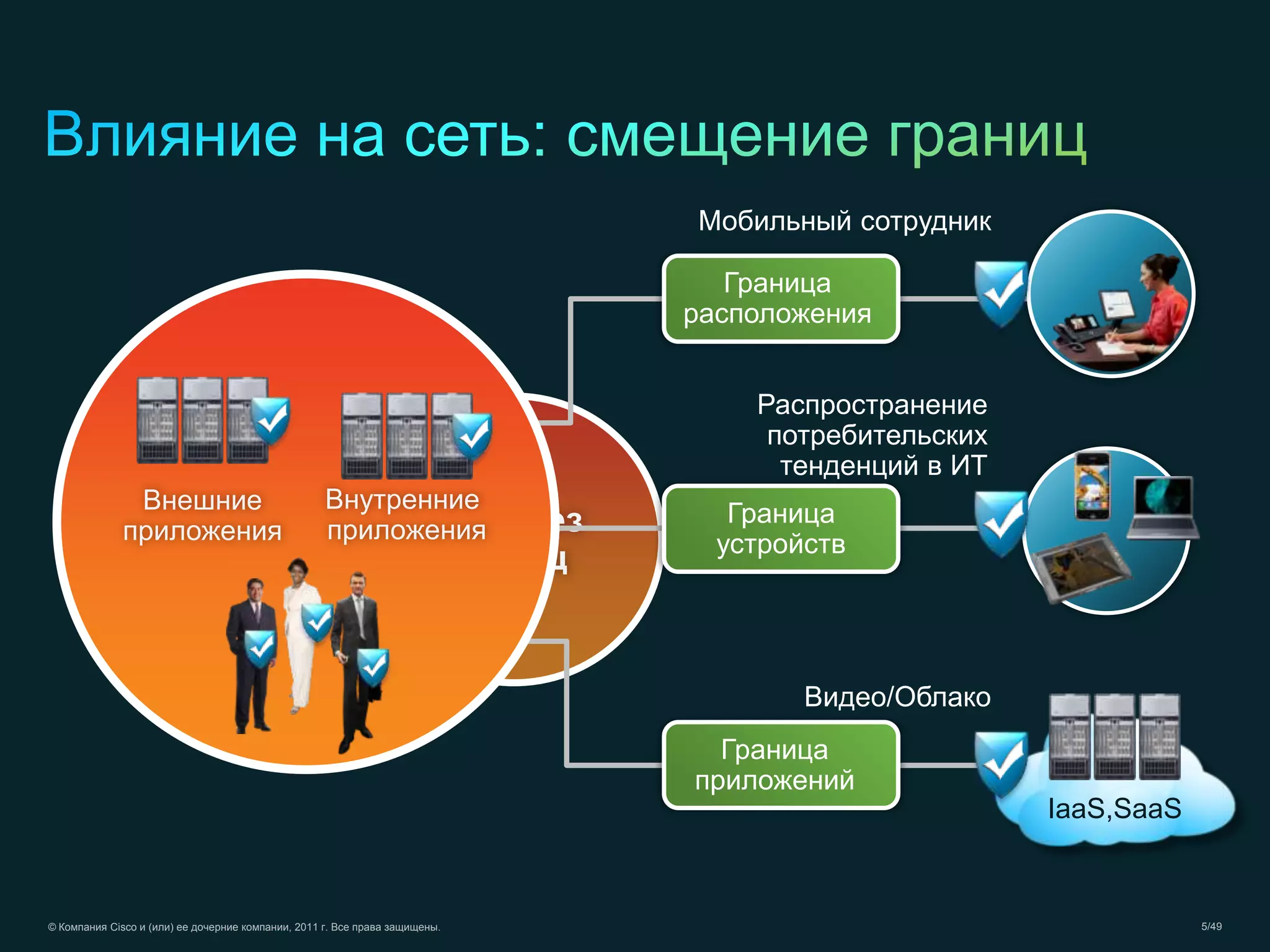 © Компания Cisco и (или) ее дочерние компании, 2011 г. Все права защищены. 5/49
Сети без
границ
Распространение
потребительских
тенденций в ИТ
Граница
устройств
Мобильный сотрудник
Граница
расположения
Видео/Облако
IaaS,SaaS
Граница
приложений
Внешние
приложения
Внутренние
приложения
 