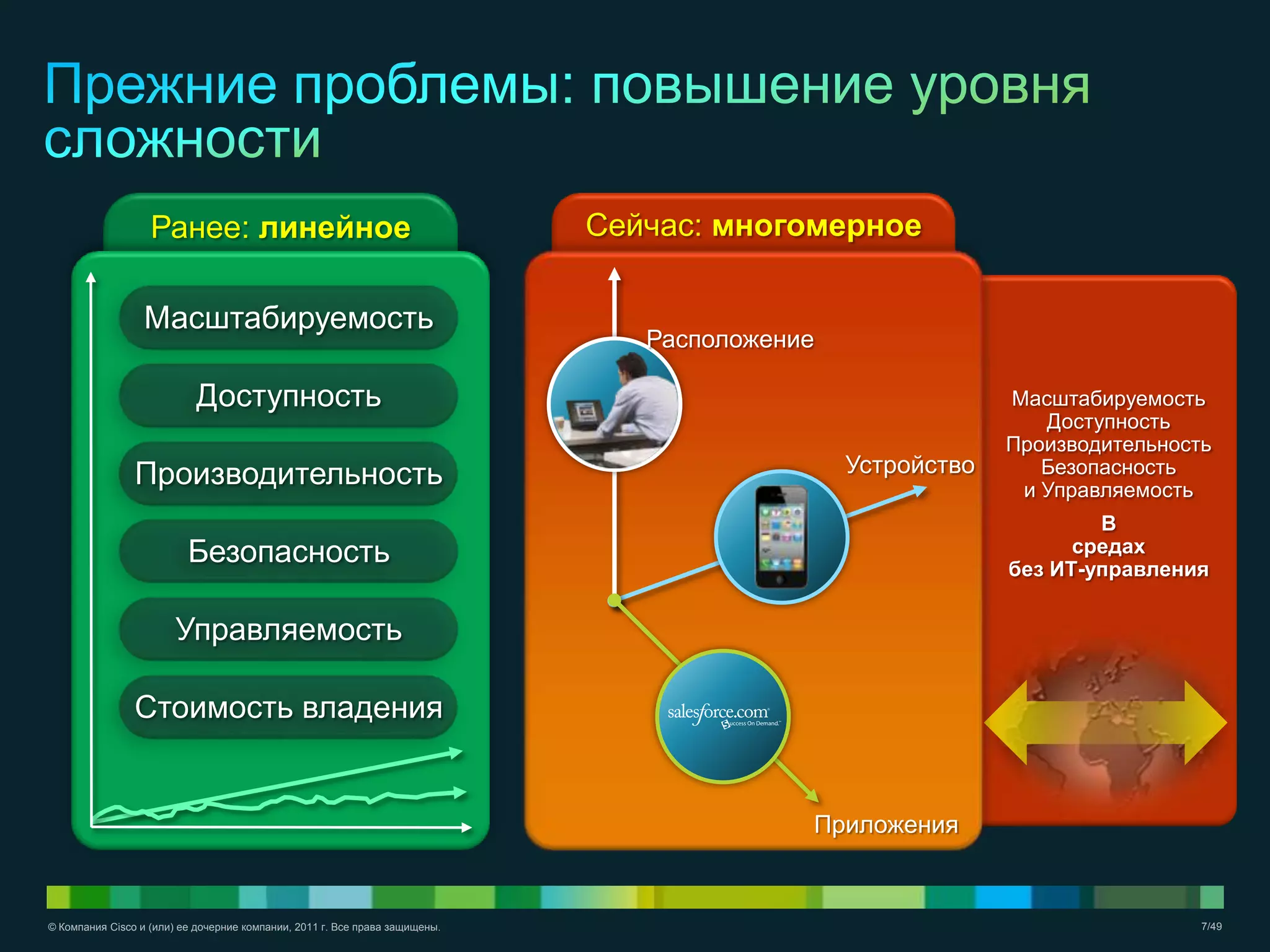 © Компания Cisco и (или) ее дочерние компании, 2011 г. Все права защищены. 7/49
Масштабируемость
Доступность
Производительность
Безопасность
и Управляемость
В
средах
без ИТ-управления
Ранее: линейное
Масштабируемость
Доступность
Производительность
Безопасность
Управляемость
Стоимость владения
Сейчас: многомерное
Приложения
Устройство
Расположение
 