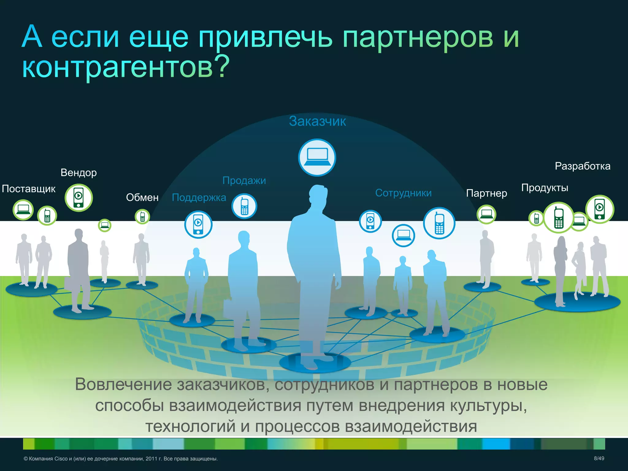 © Компания Cisco и (или) ее дочерние компании, 2011 г. Все права защищены. 8/49
Сотрудники
Продажи
Поддержка
Заказчик
Вендор
Обмен Партнер
ПродуктыПоставщик
Разработка
Вовлечение заказчиков, сотрудников и партнеров в новые
способы взаимодействия путем внедрения культуры,
технологий и процессов взаимодействия
 