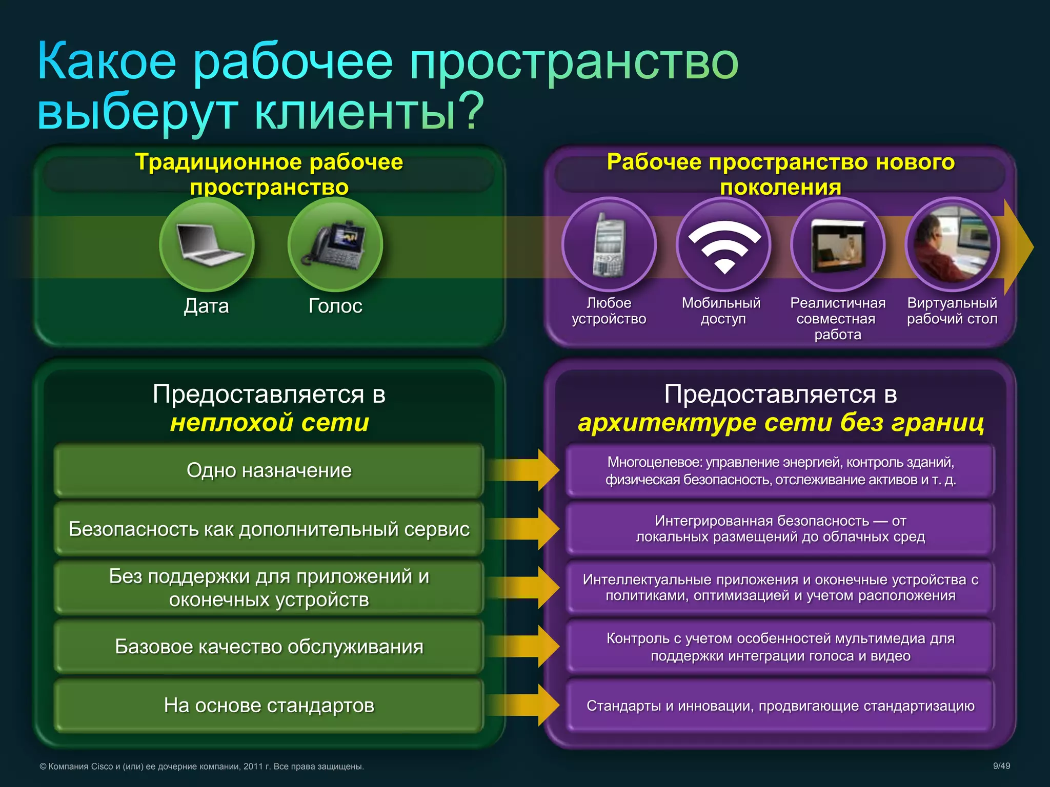 © Компания Cisco и (или) ее дочерние компании, 2011 г. Все права защищены. 9/49
Предоставляется в
архитектуре сети без границ
Многоцелевое: управление энергией, контроль зданий,
физическая безопасность, отслеживание активов и т. д.
Интегрированная безопасность — от
локальных размещений до облачных сред
Интеллектуальные приложения и оконечные устройства с
политиками, оптимизацией и учетом расположения
Контроль с учетом особенностей мультимедиа для
поддержки интеграции голоса и видео
Стандарты и инновации, продвигающие стандартизацию
Предоставляется в
неплохой сети
Одно назначение
Безопасность как дополнительный сервис
Без поддержки для приложений и
оконечных устройств
Базовое качество обслуживания
На основе стандартов
Традиционное рабочее
пространство
Рабочее пространство нового
поколения
Дата Голос Любое
устройство
Реалистичная
совместная
работа
Виртуальный
рабочий стол
Мобильный
доступ
 