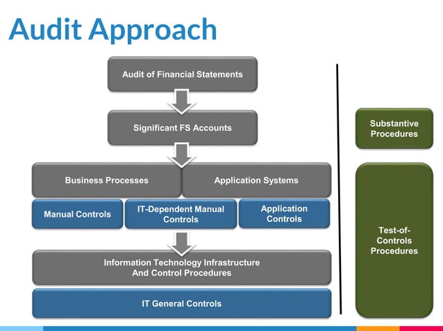 IT General Controls | PPTX