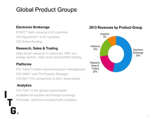 SubtitleSubtitle
Global Product Groups
3
Electronic
Brokerage
53%
Research,
Sales &
Trading
20%
Platforms
18%
Analytics
9%
2013 Revenues by Product Group
Analytics
Platforms
Electronic Brokerage
Research, Sales & Trading
POSIT ® dark crossing in 33 countries
ITG Algorithms® in 40 countries
ITG Smart Routing
Data-driven research in consumer, TMT and
energy sectors. High touch and portfolio trading.
ITG Triton ® broker-neutral execution management
ITG OMS ® and ITG Position Manager
ITG Net ® FIX connectivity to 650+ destinations
ITG TCA® is the global market leader
Available for equities and foreign exchange
Pre-trade, real-time and post-trade analytics
 