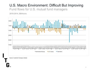 SubtitleSubtitle
U.S. Macro Environment: Difficult But Improving
Fund flows for U.S. mutual fund managers
2010-2014, $Billions
5
Source: Investment Company Institute
-70.00
-50.00
-30.00
-10.00
10.00
30.00
Jan-10
Feb-10
Mar-10
Apr-10
May-10
Jun-10
Jul-10
Aug-10
Sep-10
Oct-10
Nov-10
Dec-10
Jan-11
Feb-11
Mar-11
Apr-11
May-11
Jun-11
Jul-11
Aug-11
Sep-11
Oct-11
Nov-11
Dec-11
Jan-12
Feb-12
Mar-12
Apr-12
May-12
Jun-12
Jul-12
Aug-12
Sep-12
Oct-12
Nov-12
Dec-12
Jan-13
Feb-13
Mar-13
Apr-13
May-13
Jun-13
Jul-13
Aug-13
Sep-13
Oct-13
Nov-13
Dec-13
Jan-14
Feb-14
Mar-14
Apr-14
May-14
Jun-14
International Equity U.S. Equity Total Bond
 