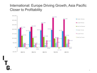 SubtitleSubtitle
6
International: Europe Driving Growth, Asia Pacific
Closer to Profitability
$20,105
$17,575
$18,770
$19,336
$17,911
$21,794
$22,663
$26,385
$32,832
$31,097
$12,793
$10,477
$11,396
$9,774
$12,134
$3,447 $2,749
$2,321
$4,559
$3,544
$4,358
$4,115
$7,670
$10,742
$8,707
-$405
-$652
-$256
-$1,729
-$208
-$5,000
$0
$5,000
$10,000
$15,000
$20,000
$25,000
$30,000
$35,000
2Q 13 3Q 13 4Q 13 1Q 14 2Q 14
Canada Revenue
Europe Revenue
Asia Pac Revenue
Canada Pre-tax
Europe Pre-tax
Asia Pac Pre-tax
 